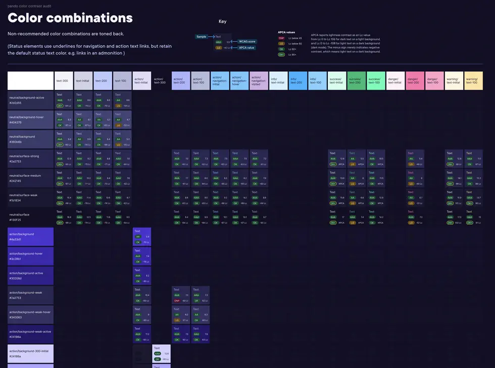 Pando color contrast accessibility audit