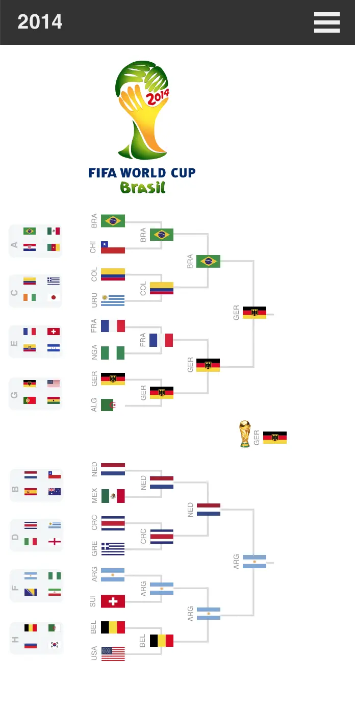 World Cup Playoffs bracket